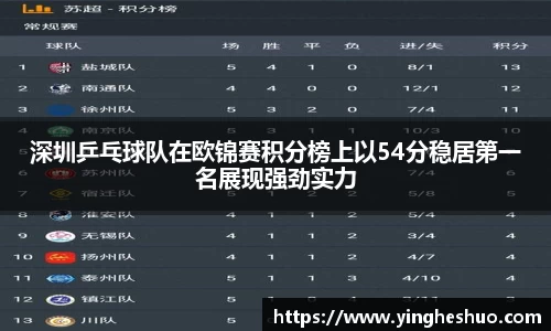 深圳乒乓球队在欧锦赛积分榜上以54分稳居第一名展现强劲实力